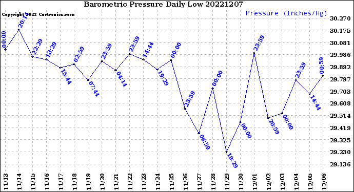 Milwaukee Weather Barometric Pressure<br>Daily Low