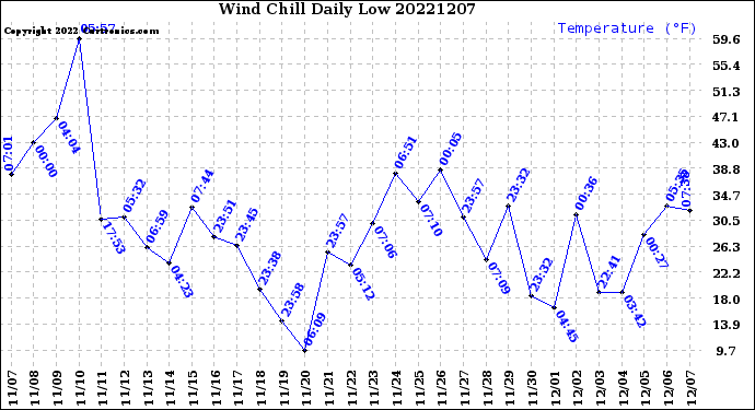 Milwaukee Weather Wind Chill<br>Daily Low