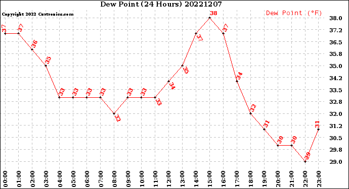Milwaukee Weather Dew Point<br>(24 Hours)
