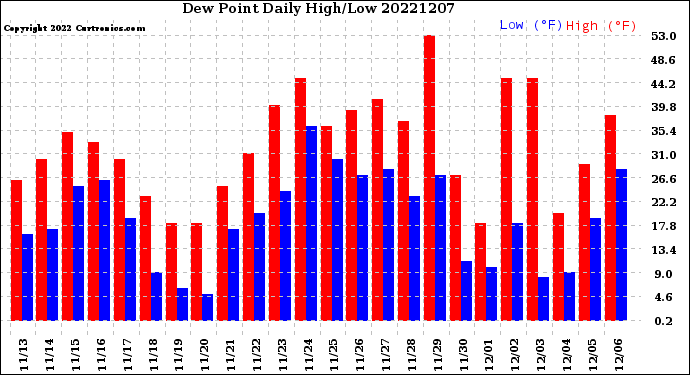 Milwaukee Weather Dew Point<br>Daily High/Low