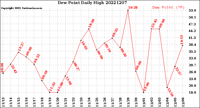Milwaukee Weather Dew Point<br>Daily High