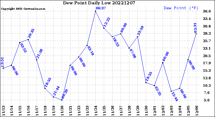 Milwaukee Weather Dew Point<br>Daily Low