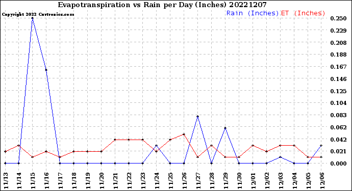 Milwaukee Weather Evapotranspiration<br>vs Rain per Day<br>(Inches)