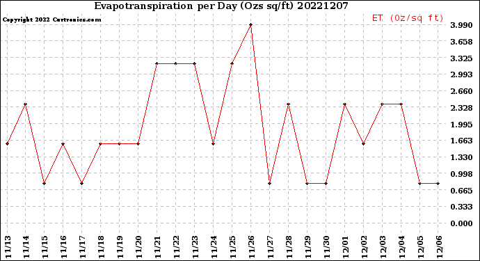 Milwaukee Weather Evapotranspiration<br>per Day (Ozs sq/ft)