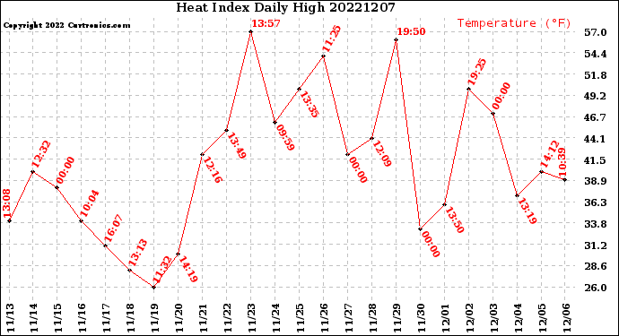 Milwaukee Weather Heat Index<br>Daily High