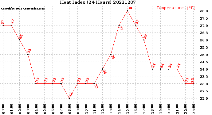 Milwaukee Weather Heat Index<br>(24 Hours)
