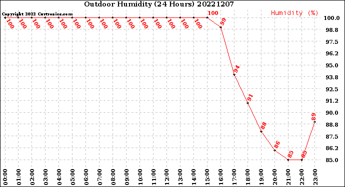 Milwaukee Weather Outdoor Humidity<br>(24 Hours)