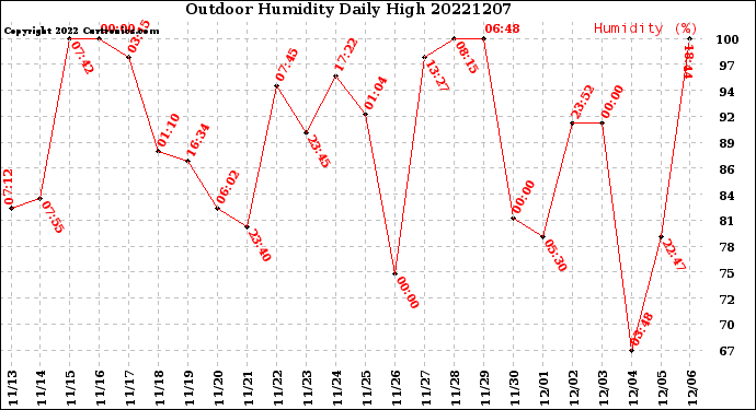 Milwaukee Weather Outdoor Humidity<br>Daily High