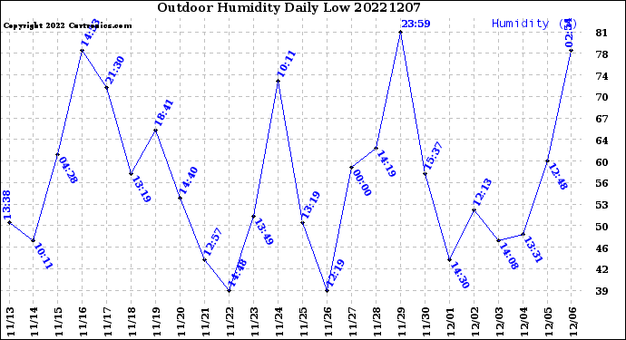 Milwaukee Weather Outdoor Humidity<br>Daily Low