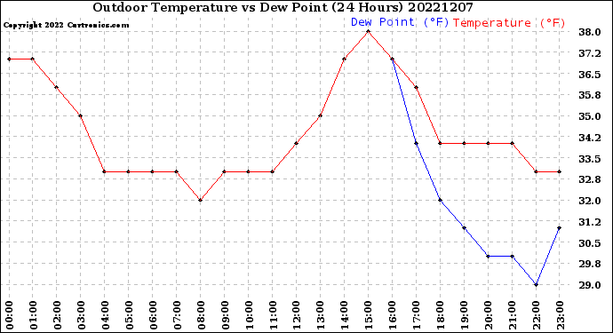 Milwaukee Weather Outdoor Temperature<br>vs Dew Point<br>(24 Hours)