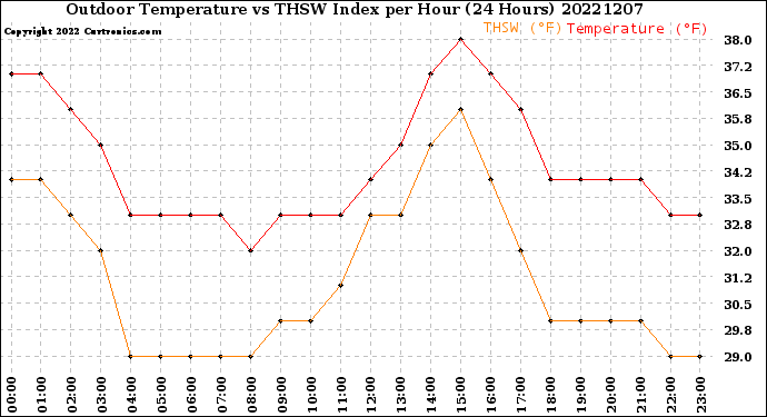 Milwaukee Weather Outdoor Temperature<br>vs THSW Index<br>per Hour<br>(24 Hours)