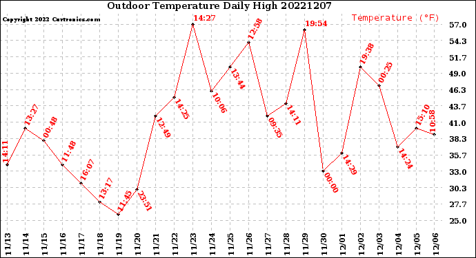 Milwaukee Weather Outdoor Temperature<br>Daily High
