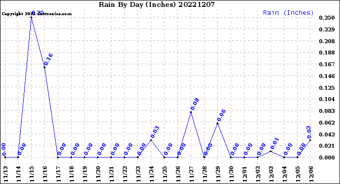 Milwaukee Weather Rain<br>By Day<br>(Inches)