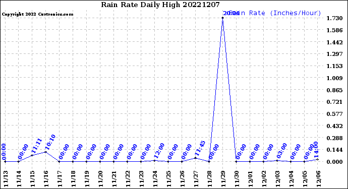 Milwaukee Weather Rain Rate<br>Daily High