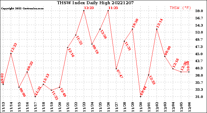 Milwaukee Weather THSW Index<br>Daily High