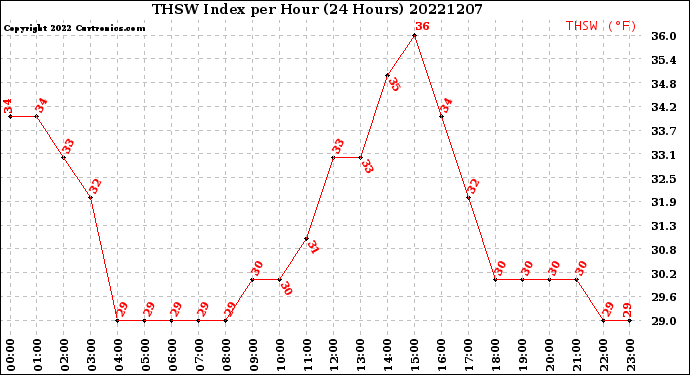 Milwaukee Weather THSW Index<br>per Hour<br>(24 Hours)