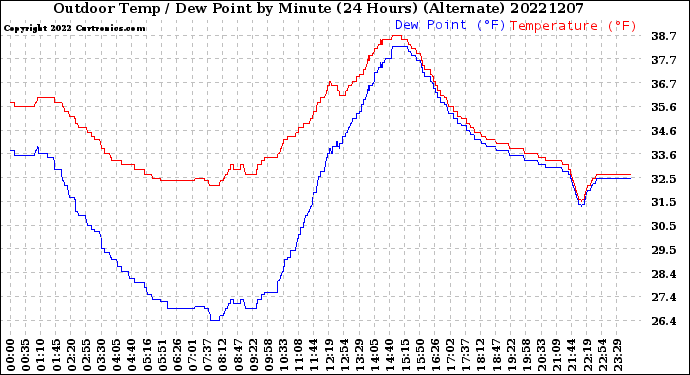 Milwaukee Weather Outdoor Temp / Dew Point<br>by Minute<br>(24 Hours) (Alternate)