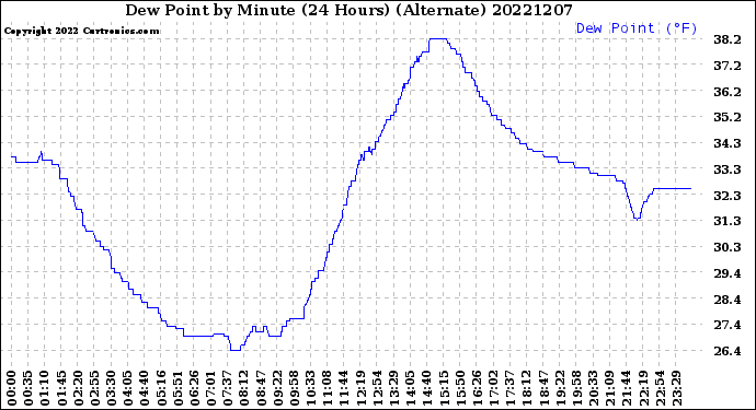 Milwaukee Weather Dew Point<br>by Minute<br>(24 Hours) (Alternate)