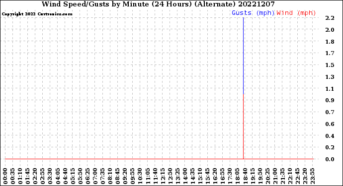 Milwaukee Weather Wind Speed/Gusts<br>by Minute<br>(24 Hours) (Alternate)