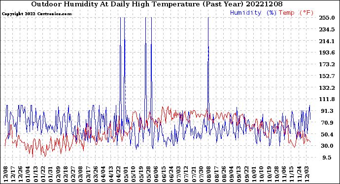 Milwaukee Weather Outdoor Humidity<br>At Daily High<br>Temperature<br>(Past Year)
