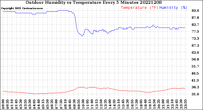 Milwaukee Weather Outdoor Humidity<br>vs Temperature<br>Every 5 Minutes