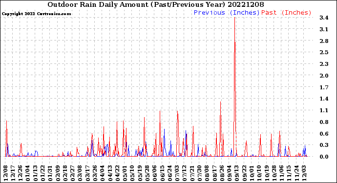 Milwaukee Weather Outdoor Rain<br>Daily Amount<br>(Past/Previous Year)