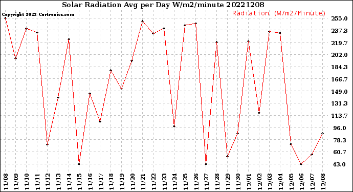 Milwaukee Weather Solar Radiation<br>Avg per Day W/m2/minute
