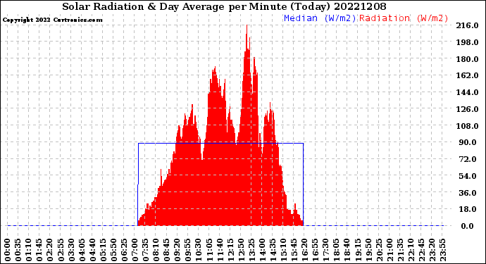 Milwaukee Weather Solar Radiation<br>& Day Average<br>per Minute<br>(Today)