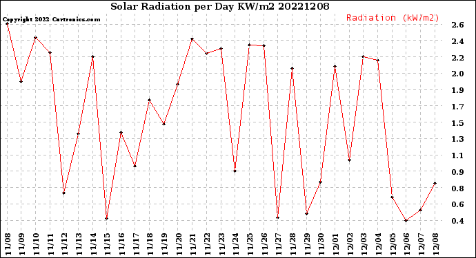 Milwaukee Weather Solar Radiation<br>per Day KW/m2
