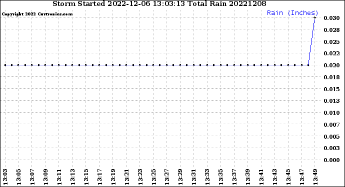 Milwaukee Weather Storm<br>Started 2022-12-06 13:03:13<br>Total Rain