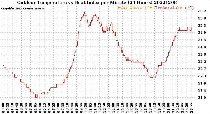 Milwaukee Weather Outdoor Temperature<br>vs Heat Index<br>per Minute<br>(24 Hours)