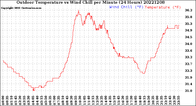 Milwaukee Weather Outdoor Temperature<br>vs Wind Chill<br>per Minute<br>(24 Hours)