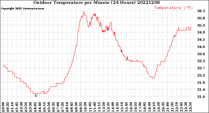 Milwaukee Weather Outdoor Temperature<br>per Minute<br>(24 Hours)