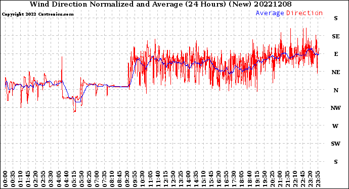 Milwaukee Weather Wind Direction<br>Normalized and Average<br>(24 Hours) (New)