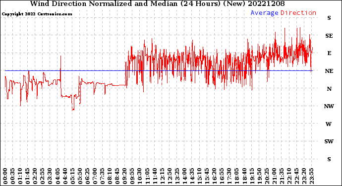 Milwaukee Weather Wind Direction<br>Normalized and Median<br>(24 Hours) (New)
