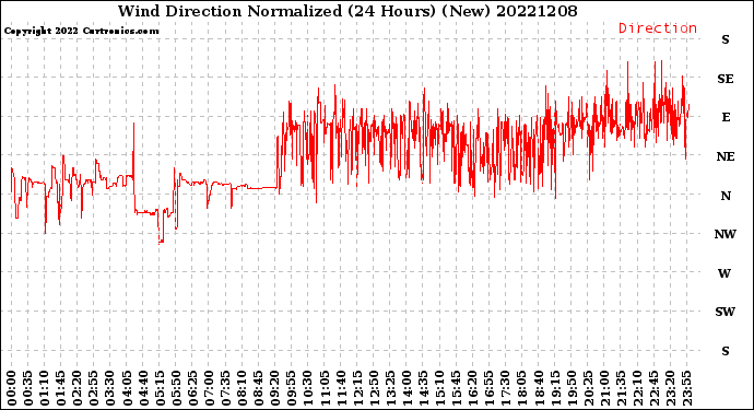 Milwaukee Weather Wind Direction<br>Normalized<br>(24 Hours) (New)