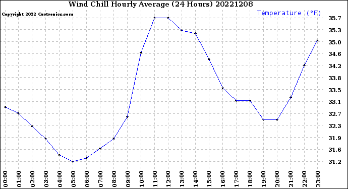 Milwaukee Weather Wind Chill<br>Hourly Average<br>(24 Hours)