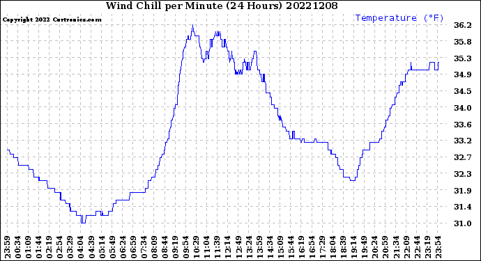 Milwaukee Weather Wind Chill<br>per Minute<br>(24 Hours)