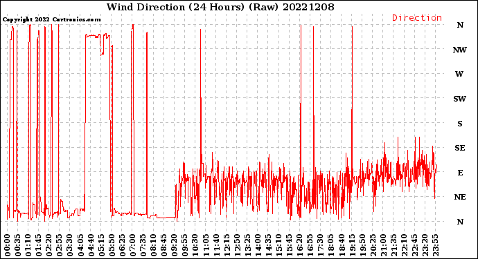 Milwaukee Weather Wind Direction<br>(24 Hours) (Raw)