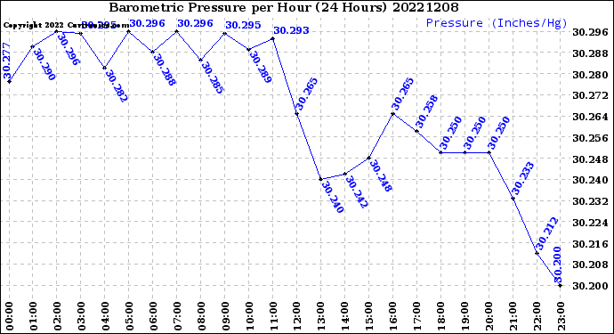 Milwaukee Weather Barometric Pressure<br>per Hour<br>(24 Hours)