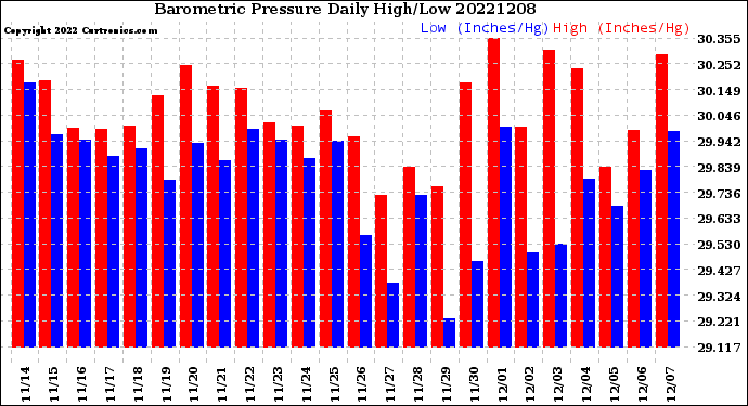 Milwaukee Weather Barometric Pressure<br>Daily High/Low