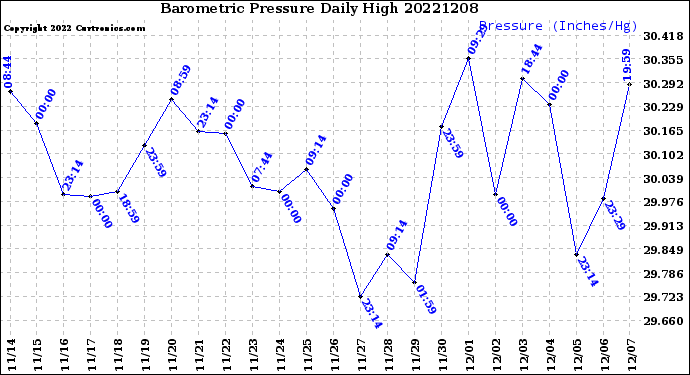 Milwaukee Weather Barometric Pressure<br>Daily High