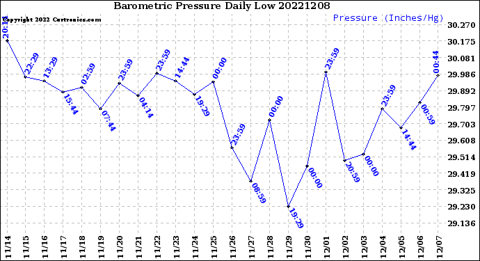 Milwaukee Weather Barometric Pressure<br>Daily Low