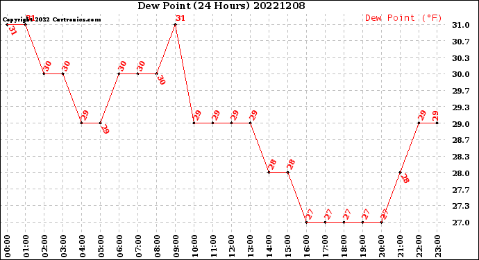 Milwaukee Weather Dew Point<br>(24 Hours)