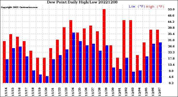 Milwaukee Weather Dew Point<br>Daily High/Low