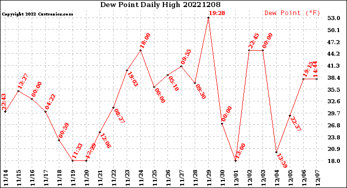 Milwaukee Weather Dew Point<br>Daily High