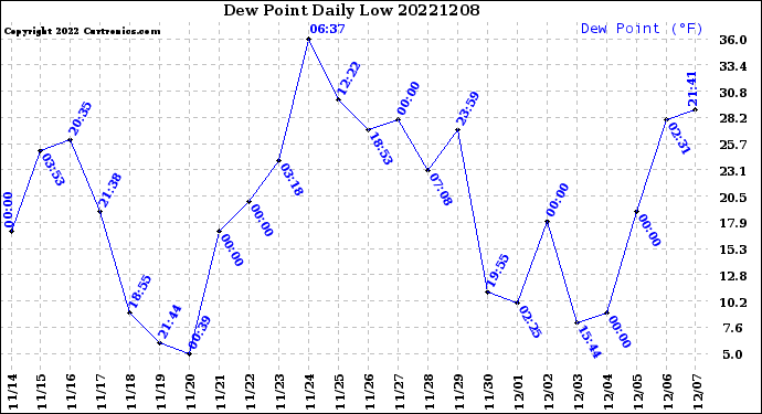 Milwaukee Weather Dew Point<br>Daily Low