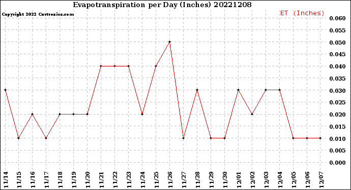 Milwaukee Weather Evapotranspiration<br>per Day (Inches)