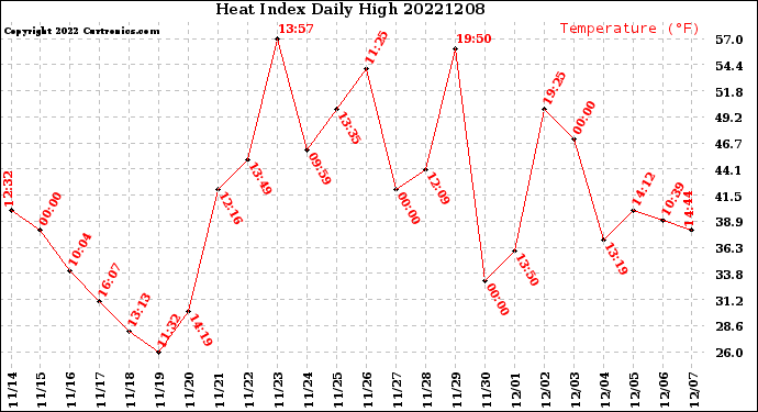 Milwaukee Weather Heat Index<br>Daily High