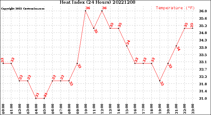 Milwaukee Weather Heat Index<br>(24 Hours)